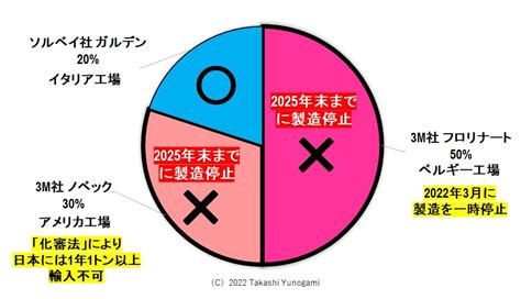 湯之上隆|3Mが2025年末までにPFAS製造を停止、世界の半導。